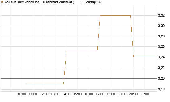 Call auf Dow Jones Industrial Average [Vontobel] Chart