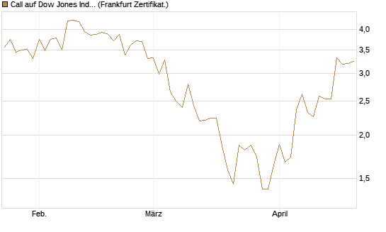 Call auf Dow Jones Industrial Average [Vontobel] Chart