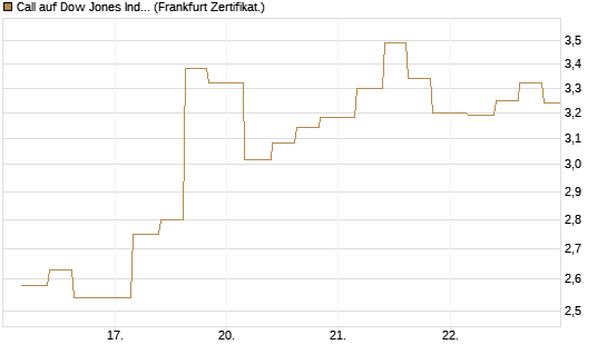Call auf Dow Jones Industrial Average [Vontobel] Chart