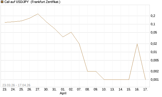 Call auf USD/JPY [Vontobel] Chart