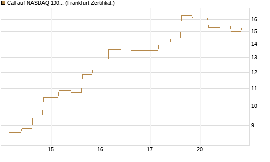 Call auf NASDAQ 100 [Vontobel] Chart
