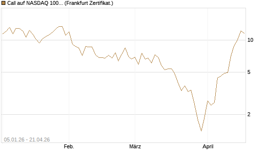 Call auf NASDAQ 100 [Vontobel] Chart