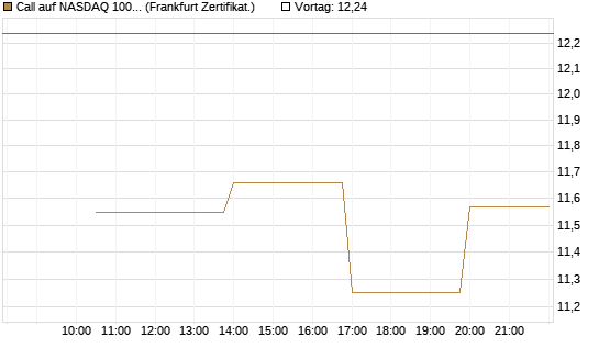 Call auf NASDAQ 100 [Vontobel] Chart