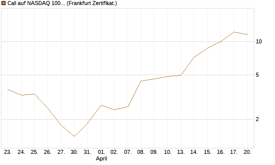Call auf NASDAQ 100 [Vontobel] Chart