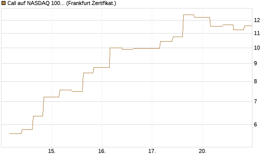 Call auf NASDAQ 100 [Vontobel] Chart
