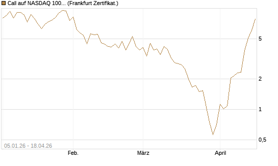 Call auf NASDAQ 100 [Vontobel] Chart