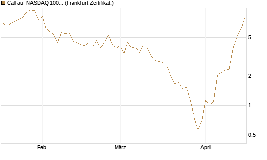 Call auf NASDAQ 100 [Vontobel] Chart