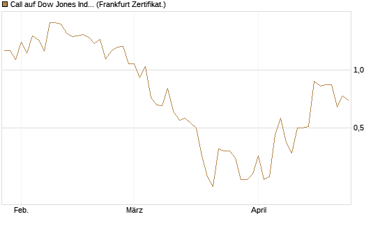 Call auf Dow Jones Industrial Average [Vontobel] Chart