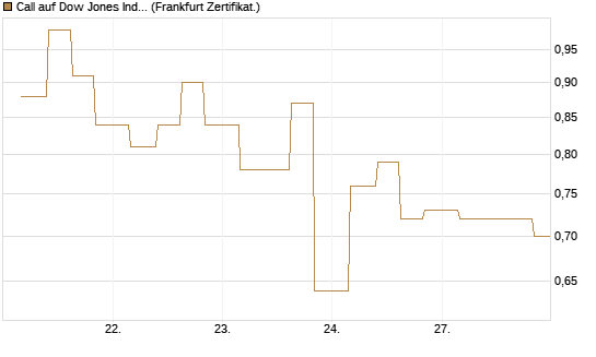 Call auf Dow Jones Industrial Average [Vontobel] Chart