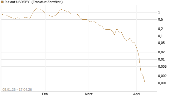 Put auf USD/JPY [Vontobel] Chart