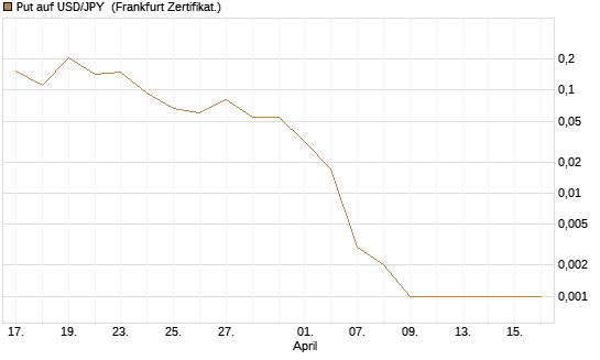 Put auf USD/JPY [Vontobel] Chart
