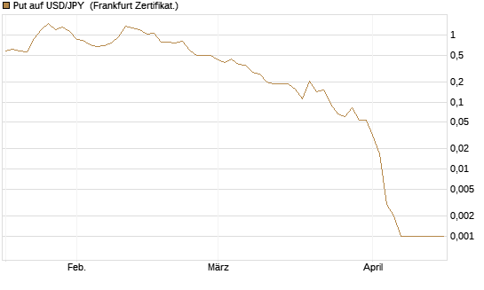 Put auf USD/JPY [Vontobel] Chart