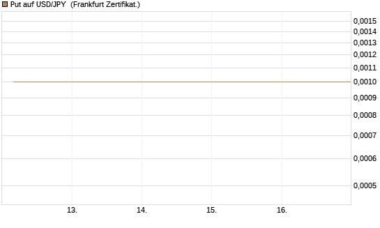 Put auf USD/JPY [Vontobel] Chart