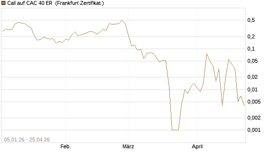 Call auf CAC 40 ER [Vontobel] Chart