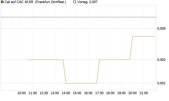 Call auf CAC 40 ER [Vontobel] Chart