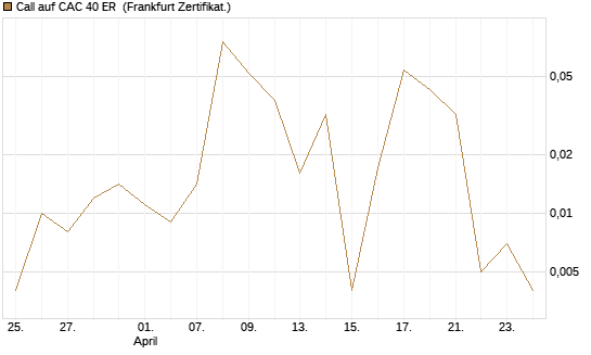 Call auf CAC 40 ER [Vontobel] Chart