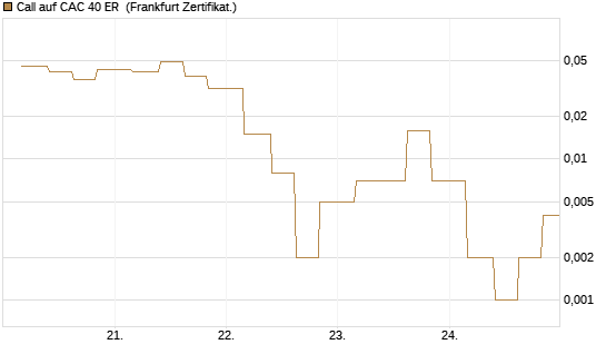Call auf CAC 40 ER [Vontobel] Chart