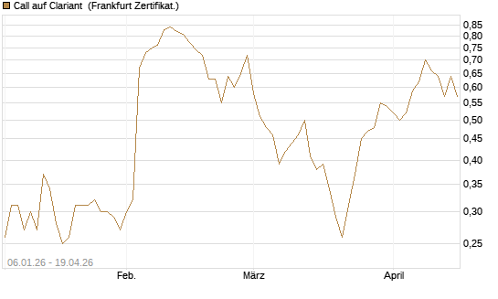 Call auf Clariant [Société Générale Effekten GmbH] Chart