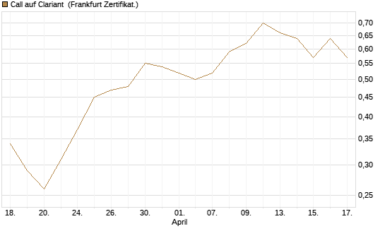 Call auf Clariant [Société Générale Effekten GmbH] Chart