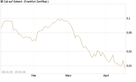 Call auf Geberit [Société Générale Effekten GmbH] Chart