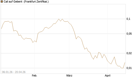 Call auf Geberit [Société Générale Effekten GmbH] Chart