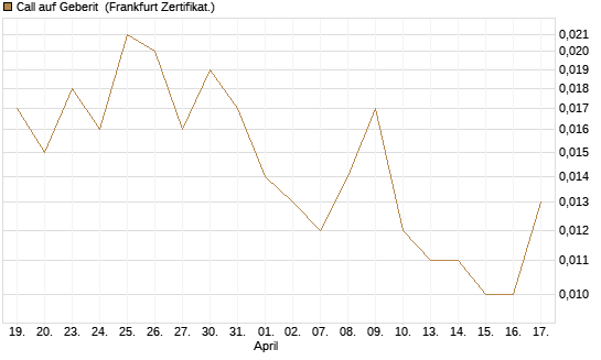 Call auf Geberit [Société Générale Effekten GmbH] Chart