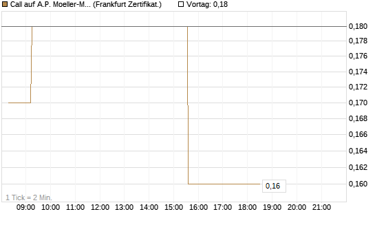 Call auf A.P. Moeller-Maersk [Société Générale Effekten GmbH] Chart