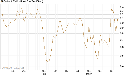 Call auf BYD [Société Générale Effekten GmbH] Chart