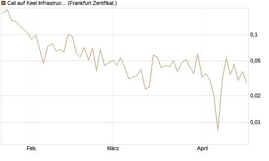 Call auf Keel Infrastructure Corp. [Vontobel] Chart