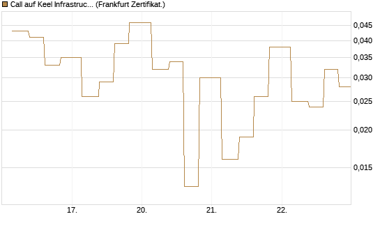 Call auf Keel Infrastructure Corp. [Vontobel] Chart