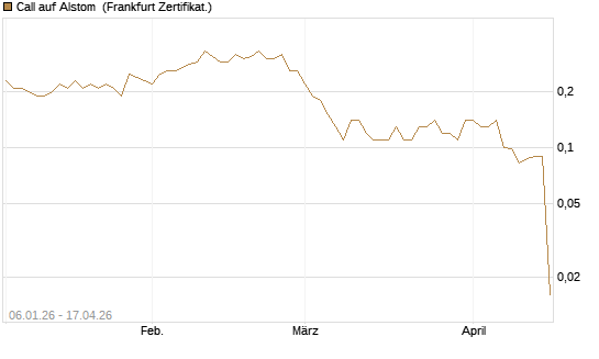 Call auf Alstom [Société Générale Effekten GmbH] Chart