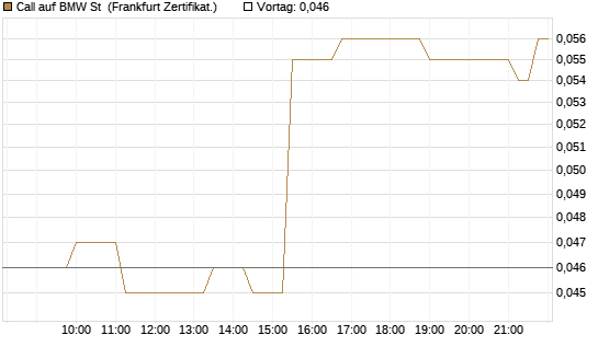 Call auf BMW St [Société Générale Effekten GmbH] Chart