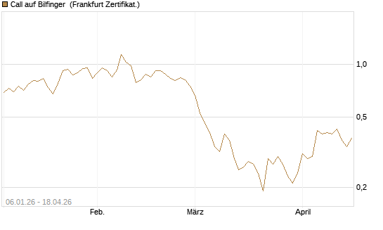 Call auf Bilfinger [Société Générale Effekten GmbH] Chart