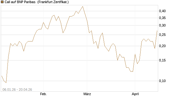 Call auf BNP Paribas [Société Générale Effekten GmbH] Chart