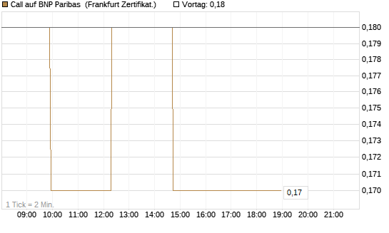 Call auf BNP Paribas [Société Générale Effekten GmbH] Chart