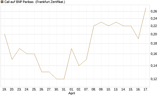 Call auf BNP Paribas [Société Générale Effekten GmbH] Chart