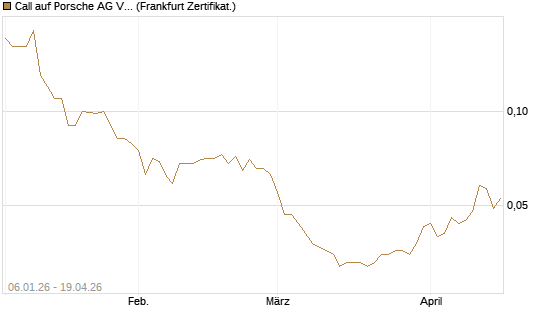 Call auf Porsche AG Vz [Société Générale Effekten GmbH] Chart