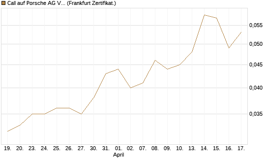 Call auf Porsche AG Vz [Société Générale Effekten GmbH] Chart