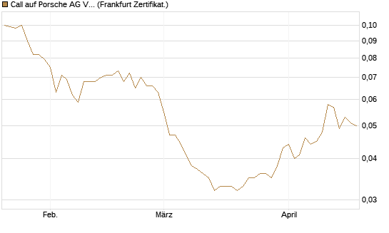 Call auf Porsche AG Vz [Société Générale Effekten GmbH] Chart