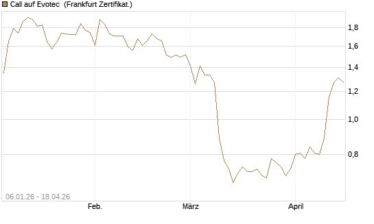 Call auf Evotec [Société Générale Effekten GmbH] Chart