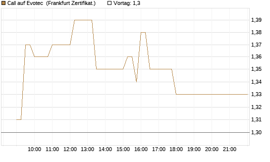 Call auf Evotec [Société Générale Effekten GmbH] Chart