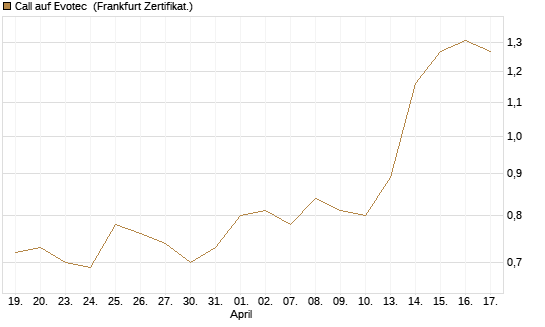 Call auf Evotec [Société Générale Effekten GmbH] Chart