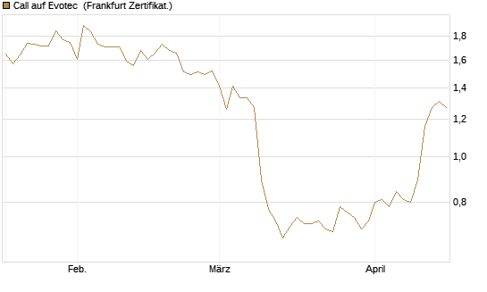 Call auf Evotec [Société Générale Effekten GmbH] Chart