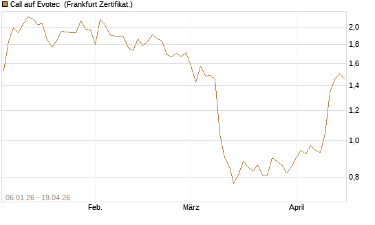 Call auf Evotec [Société Générale Effekten GmbH] Chart