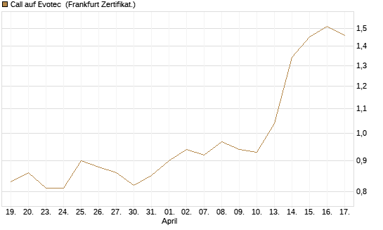 Call auf Evotec [Société Générale Effekten GmbH] Chart