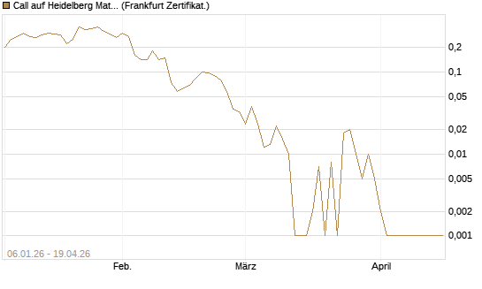 Call auf Heidelberg Materials [Société Générale Effekten GmbH] Chart