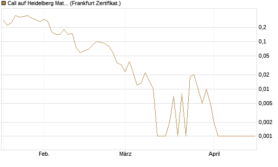 Call auf Heidelberg Materials [Société Générale Effekten GmbH] Chart