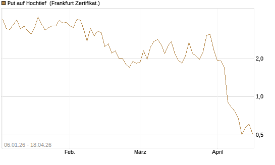 Put auf Hochtief [Société Générale Effekten GmbH] Chart