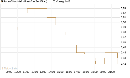 Put auf Hochtief [Société Générale Effekten GmbH] Chart