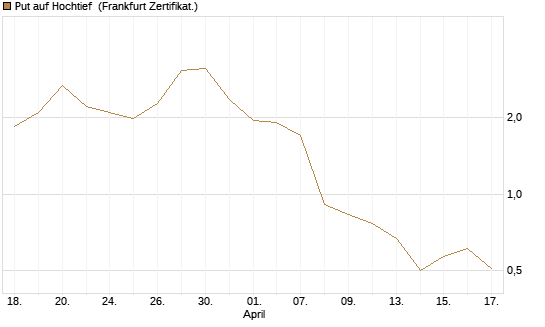 Put auf Hochtief [Société Générale Effekten GmbH] Chart